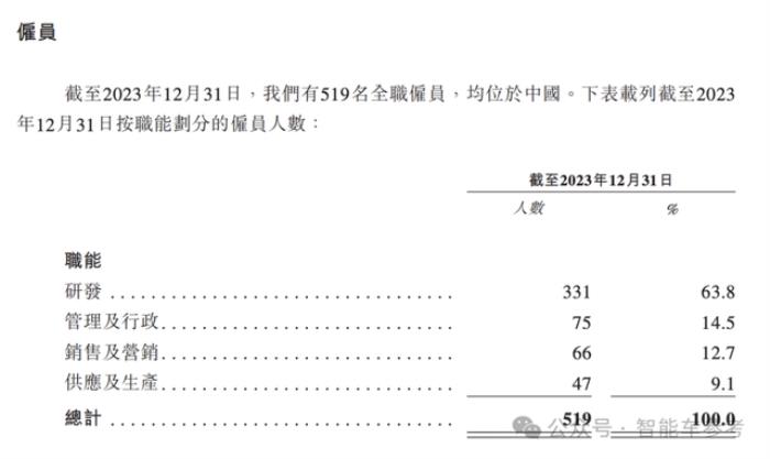 华科系智驾公司赴港IPO，10年吸金15亿，收入国内前三
