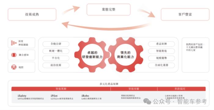华科系智驾公司赴港IPO，10年吸金15亿，收入国内前三