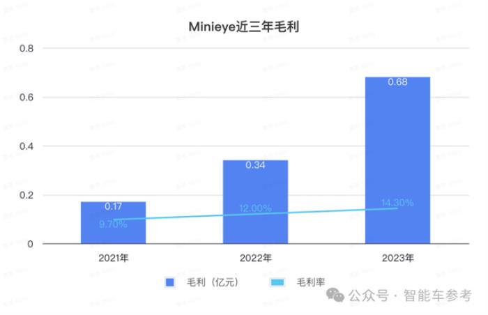 华科系智驾公司赴港IPO，10年吸金15亿，收入国内前三