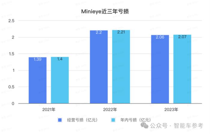 华科系智驾公司赴港IPO，10年吸金15亿，收入国内前三