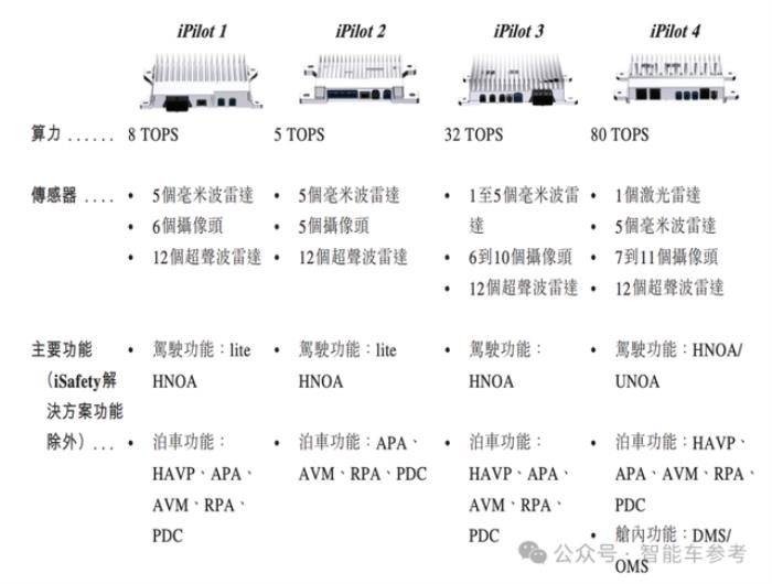 华科系智驾公司赴港IPO，10年吸金15亿，收入国内前三