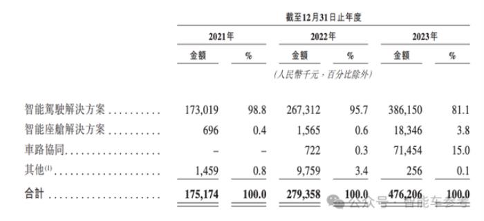 华科系智驾公司赴港IPO，10年吸金15亿，收入国内前三