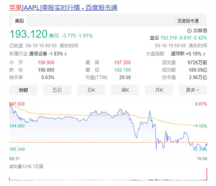 苹果终于交出AI答卷：结果一夜没了4000亿