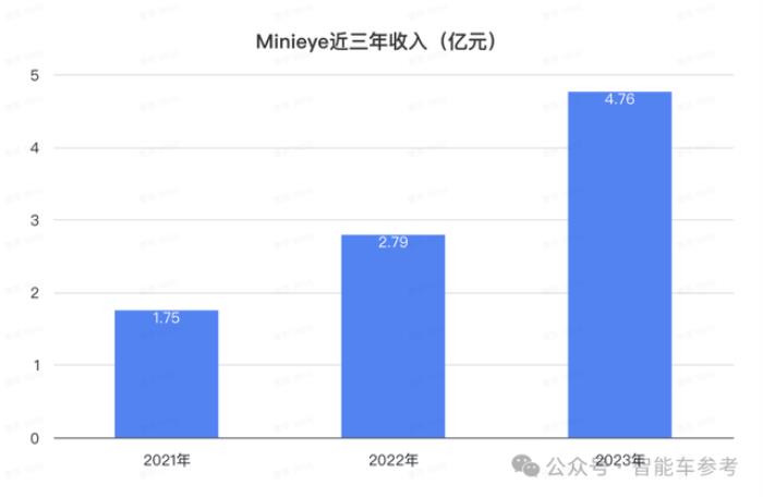 华科系智驾公司赴港IPO，10年吸金15亿，收入国内前三