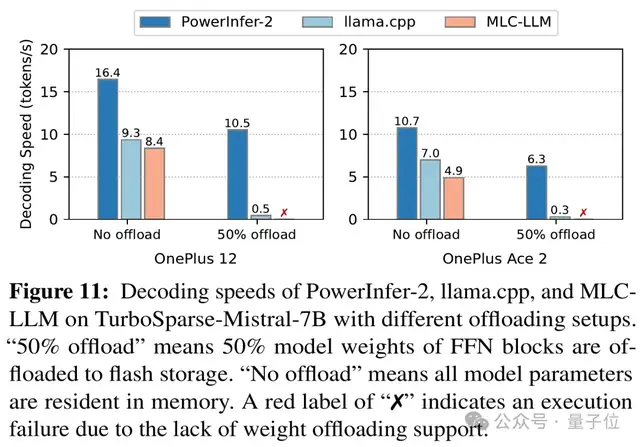 手机流畅运行470亿大模型:上交大发布LLM手机推理框架PowerInfer-2,提速29倍