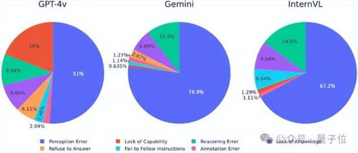 全华人团队推出多模态大模型新基准，GPT-4o准确率仅为65.5%