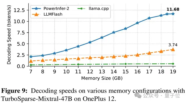 手机流畅运行470亿大模型:上交大发布LLM手机推理框架PowerInfer-2,提速29倍