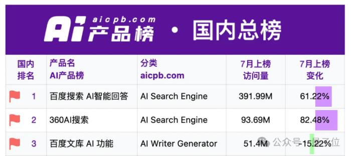 超6亿!文心大模型日调用量半年增长超10倍,AI成百度最强加速引擎