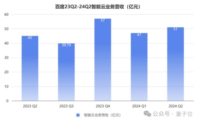 超6亿!文心大模型日调用量半年增长超10倍,AI成百度最强加速引擎