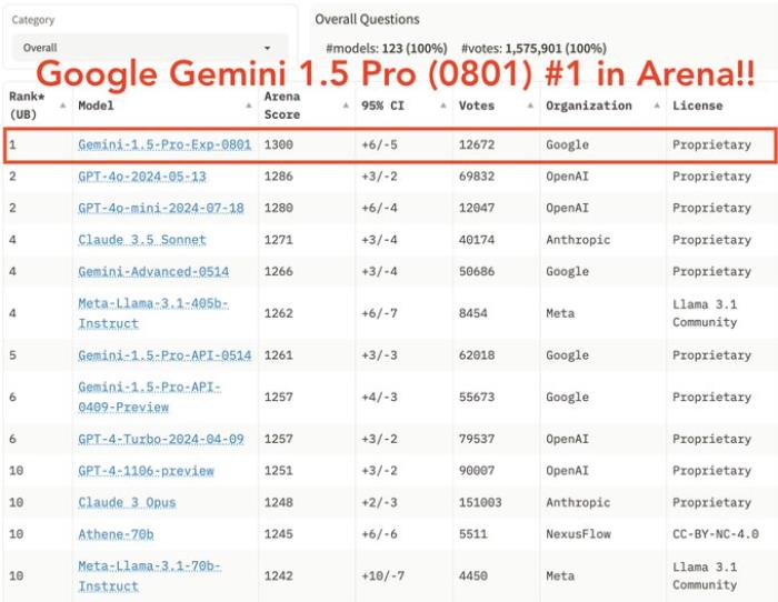 新王登基，Gemini 1.5 Pro再度更新，超越GPT 4o和Claude-3.5