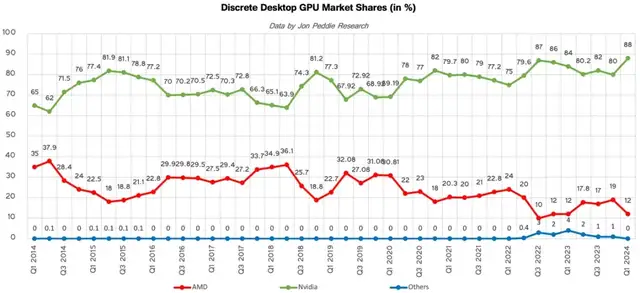 AMD放弃旗舰游戏显卡,专注AI,新统一架构挑战英伟达CUDA生态