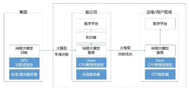 中国首个网络大模型,pick了CPU