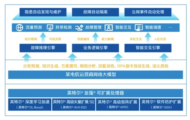 中国首个网络大模型,pick了CPU