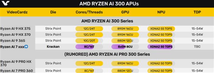 便宜的锐龙AI 300笔记本要来了！最多8核CPU、12核GPU