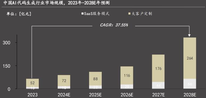 沙利文:商汤小浣熊,百亿级中国AI代码生成市场竞争力第一!