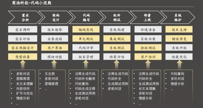 沙利文:商汤小浣熊,百亿级中国AI代码生成市场竞争力第一!