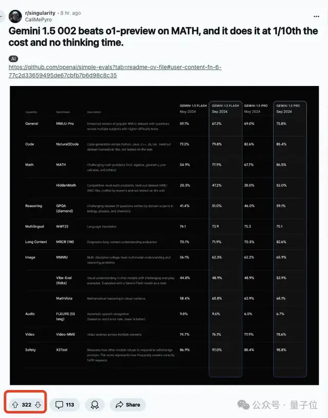 谷歌Gemini数学反超o1预览版!成本仅1/10、无需额外思考时间