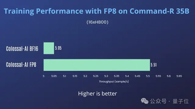 一行代码训练成本再降30%,AI大模型混合精度训练再升级|开源