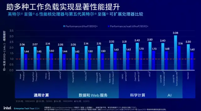 英特尔最强服务器CPU来了!AI性能直接翻倍