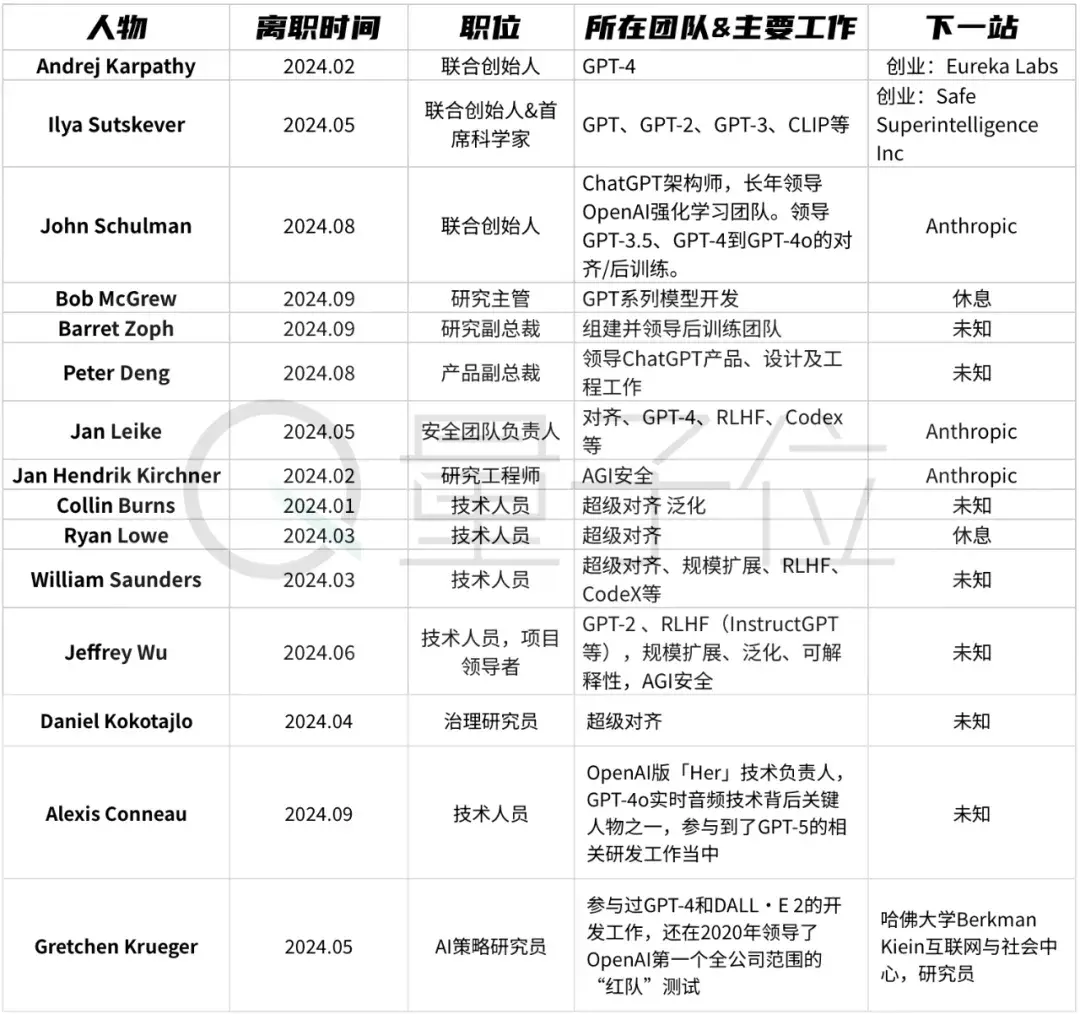 OpenAI连丢3高管,光杆司令奥特曼紧急扶持华人上位!半年流失15员大将