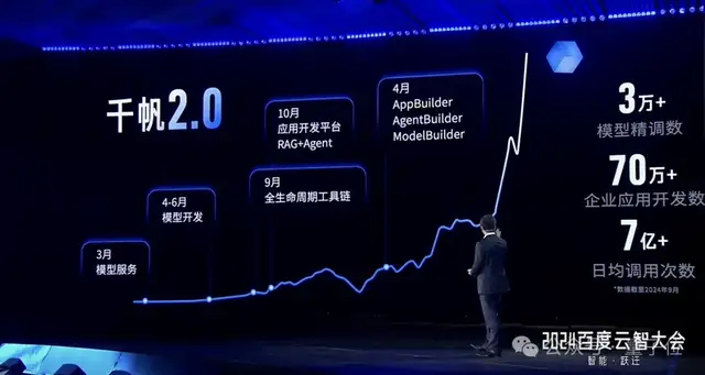 百度智能云晒大模型落地成绩单:5个第一!