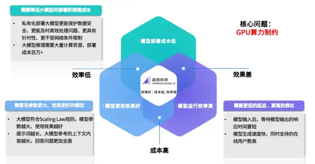 趋境科技发布大模型知识推理一体机,首创“全系统推理架构”助力企业实现高效推理