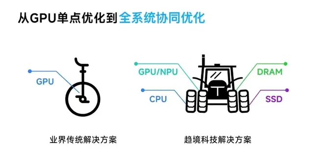 趋境科技发布大模型知识推理一体机,首创“全系统推理架构”助力企业实现高效推理
