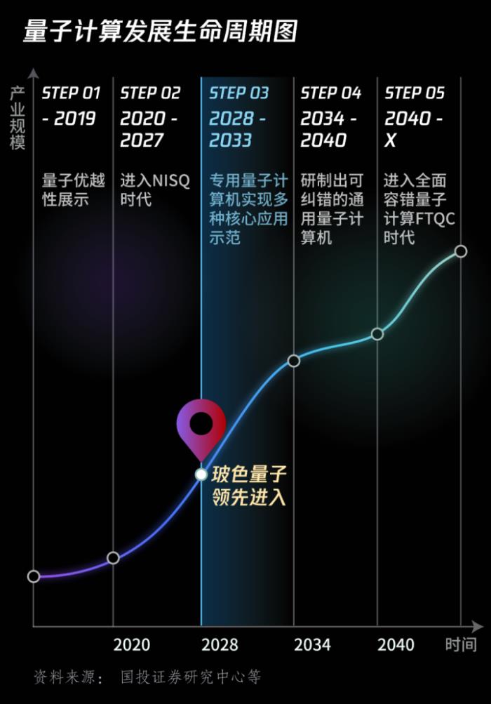 量子计算新融资!玻色量子官宣数亿元A轮融资