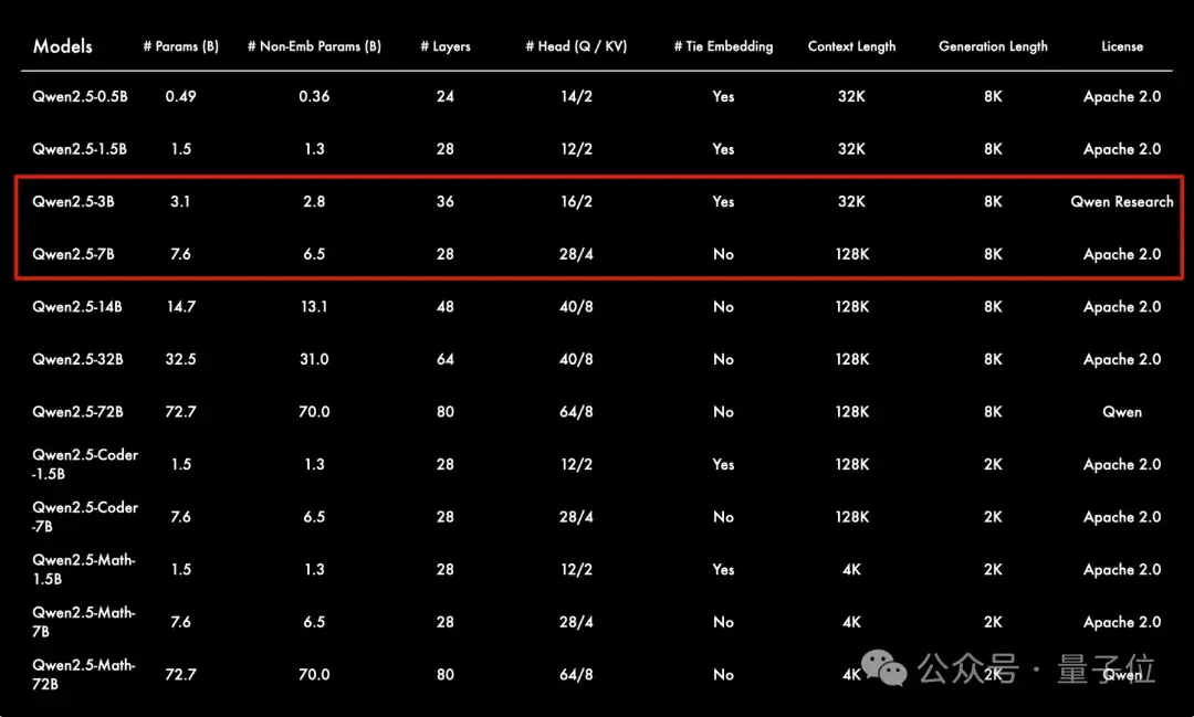 不敢对比Qwen2.5,Mistral最强小模型陷争议,欧洲OpenAI不Open了