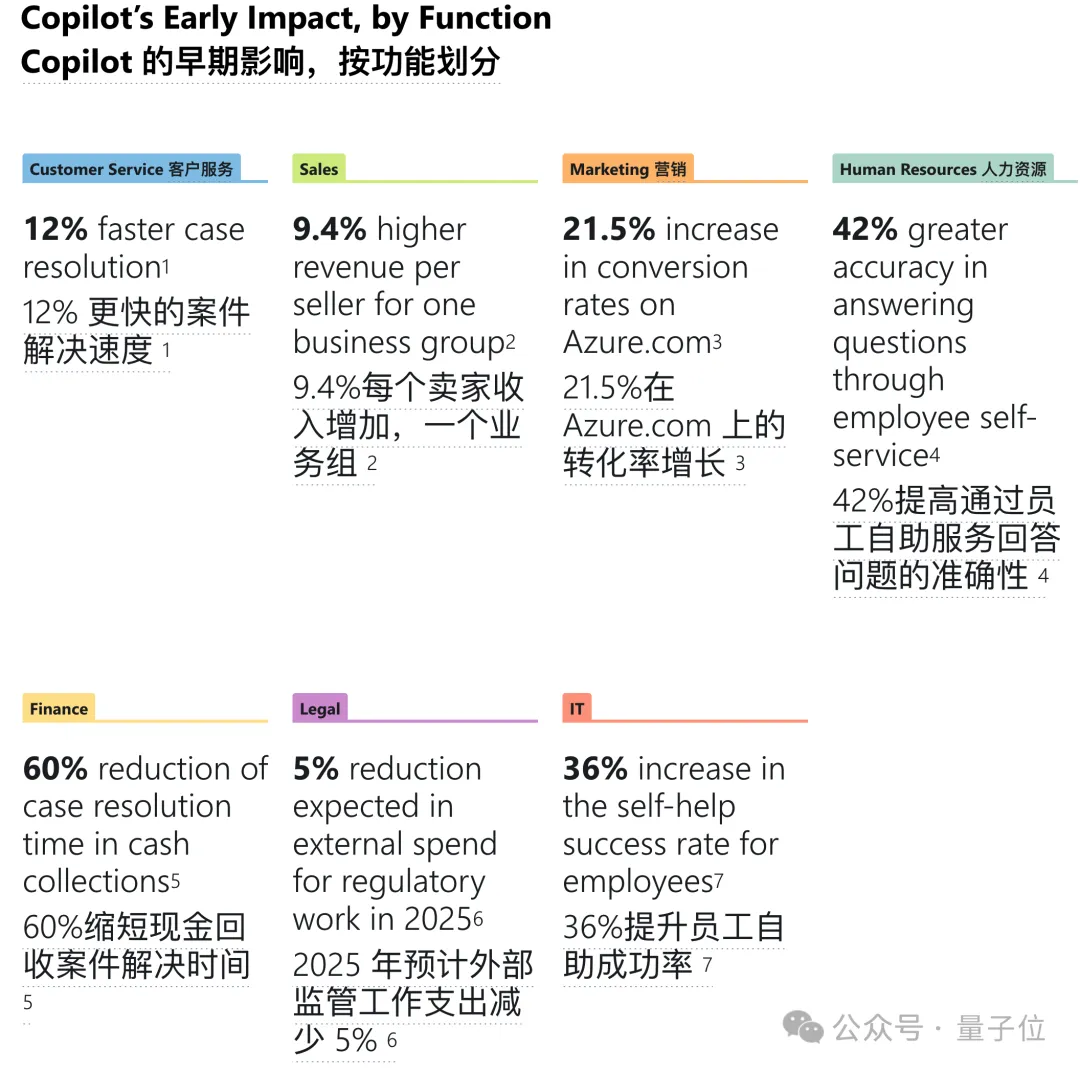 微软一口气发10个商业智能体!内测提高9.4%销售收入,六成500强企业在用Copilot