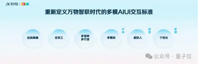 讯飞版《Her》长脸了!多模态虚拟人表情动作超逼真,一张图一句话就能DIY自己