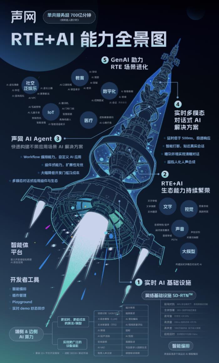 TE2024:聚焦Gen AI 时代的 RTE,声网发布 RTE+AI 能力全景图