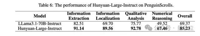 腾讯发最大开源MoE模型,3890亿参数免费可商用,跑分超Llama3.1