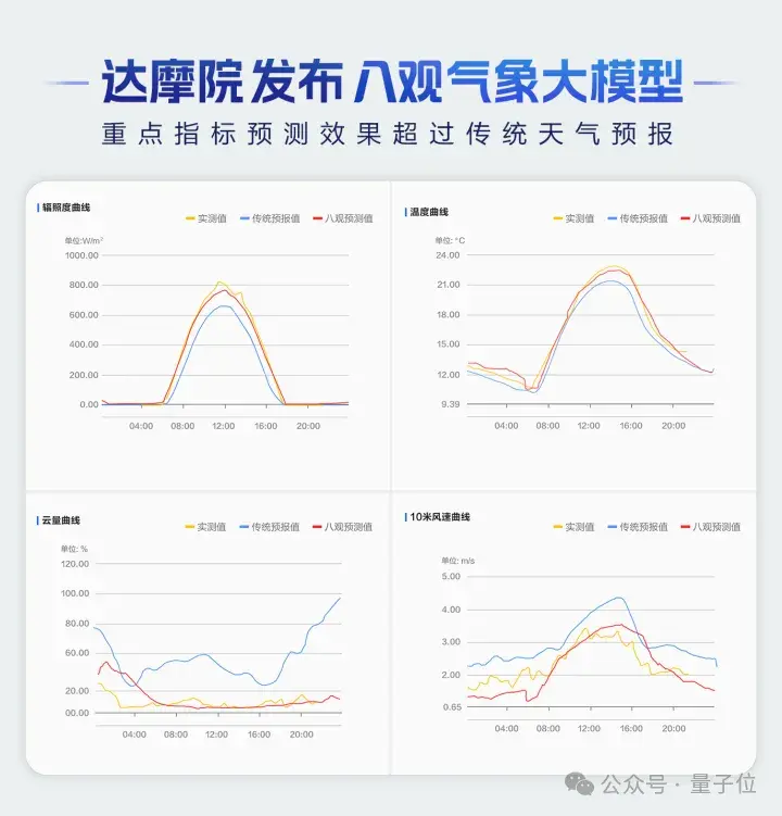 最高精度1公里*1公里*1小时!达摩院发布气象大模型,落地大山东