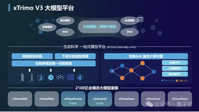 大模型重构生命科学!最大基础模型面世,解锁DNA超长序列,参数规模达2100亿