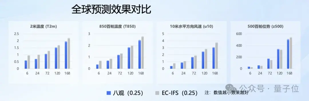 最高精度1公里*1公里*1小时!达摩院发布气象大模型,落地大山东
