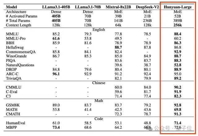 腾讯发最大开源MoE模型,3890亿参数免费可商用,跑分超Llama3.1