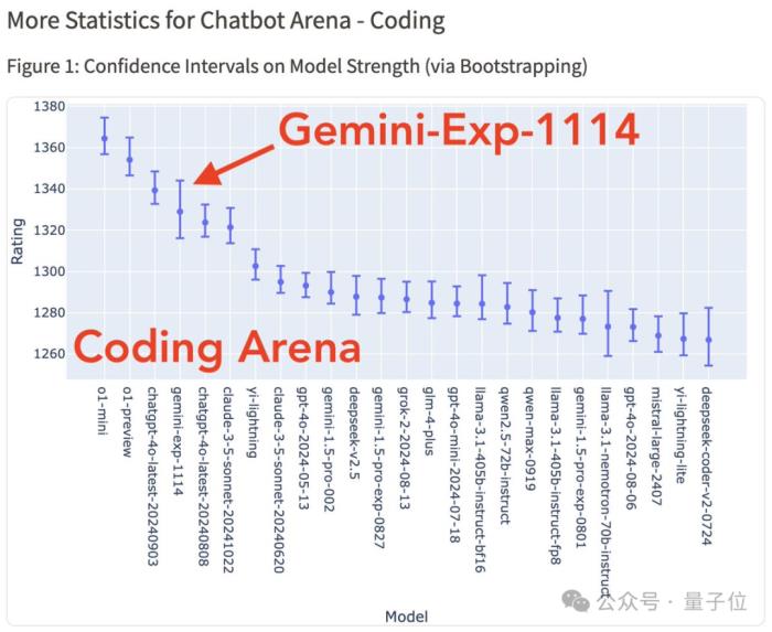 谷歌杀回来了!新版Gemini跑分超o1登顶第一,CEO:这才哪到哪儿