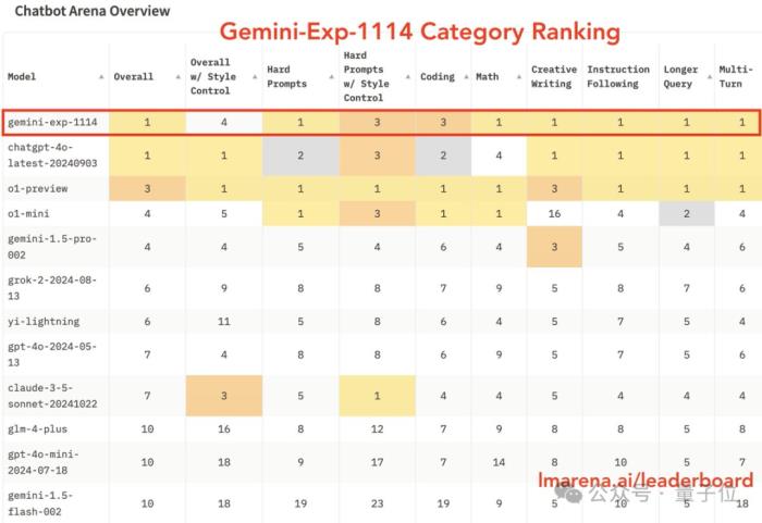 谷歌杀回来了!新版Gemini跑分超o1登顶第一,CEO:这才哪到哪儿