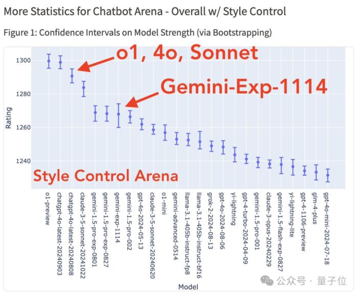 谷歌杀回来了!新版Gemini跑分超o1登顶第一,CEO:这才哪到哪儿
