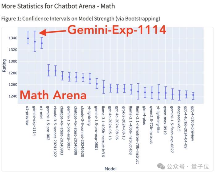 谷歌杀回来了!新版Gemini跑分超o1登顶第一,CEO:这才哪到哪儿
