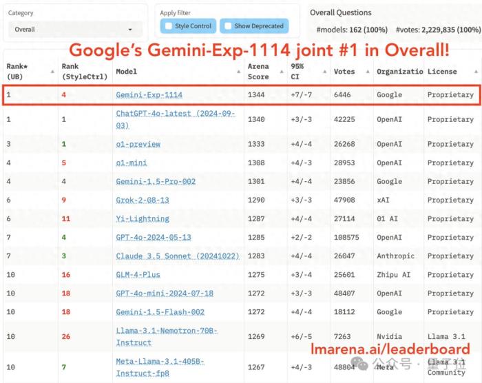 谷歌杀回来了!新版Gemini跑分超o1登顶第一,CEO:这才哪到哪儿