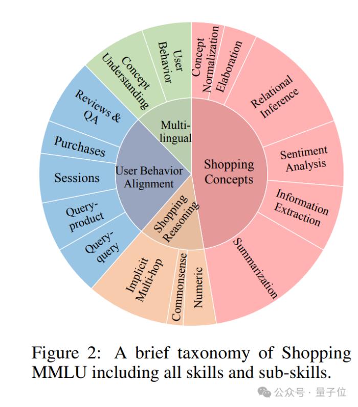 多样任务真实数据,大模型在线购物基准Shopping MMLU开源|NeurIPS&KDD Cup 2024