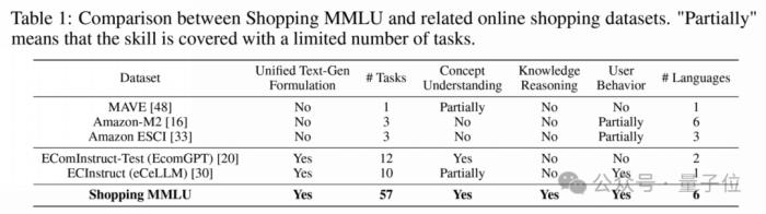 多样任务真实数据,大模型在线购物基准Shopping MMLU开源|NeurIPS&KDD Cup 2024