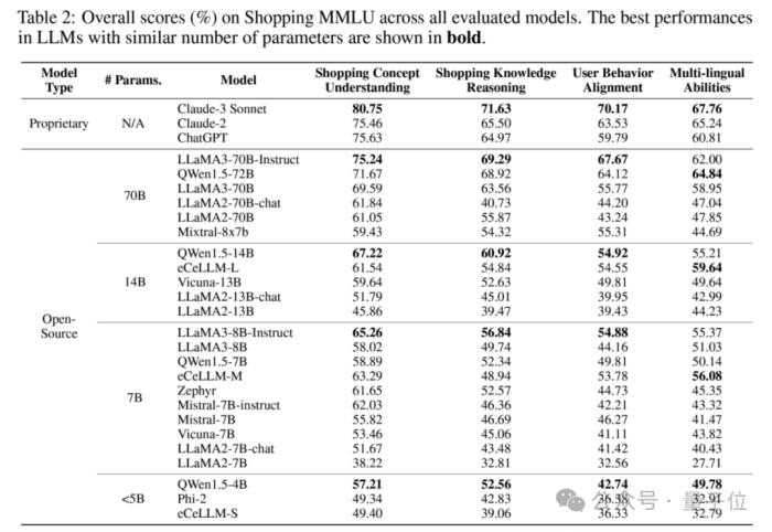 多样任务真实数据,大模型在线购物基准Shopping MMLU开源|NeurIPS&KDD Cup 2024