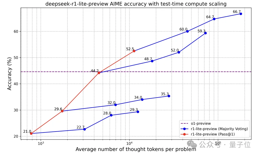 DeepSeek版o1炸场,数学代码超越OpenAI,每天免费玩50次,后续将开源