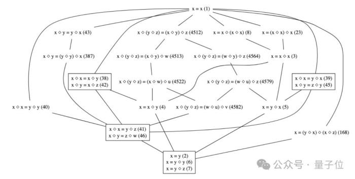 陶哲轩宣布“等式理论计划”成功,57天完成2200万+数学关系证明