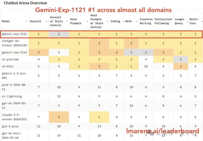 谷歌Gemini突发试验版模型,重回竞技榜第一!GPT-4o只领先了1天
