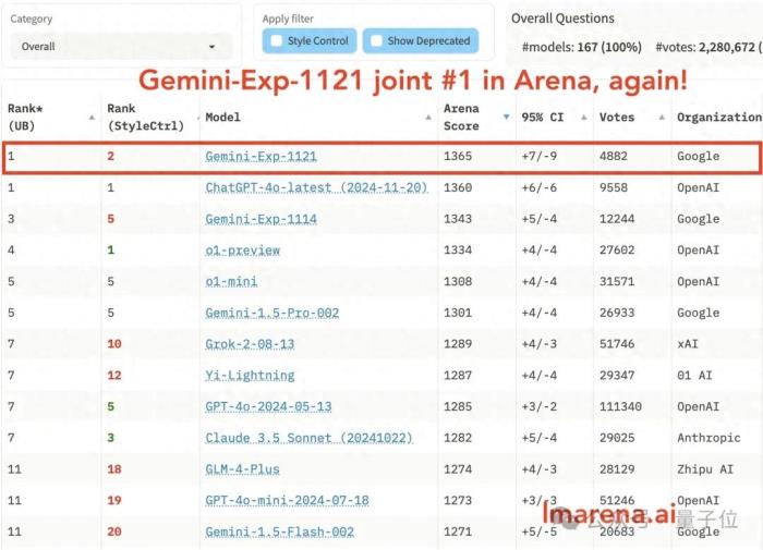 谷歌Gemini突发试验版模型,重回竞技榜第一!GPT-4o只领先了1天
