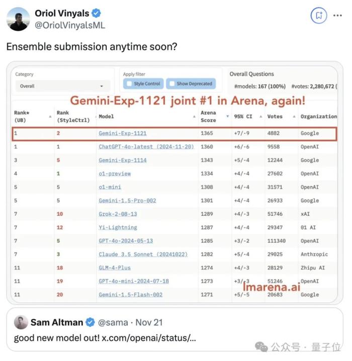 谷歌Gemini突发试验版模型,重回竞技榜第一!GPT-4o只领先了1天